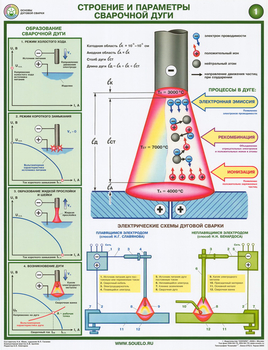 ПС46 Строение и параметры сварочной дуги (ламинированная бумага, А2, 2 листа) - Плакаты - Сварочные работы - Магазин охраны труда ИЗО Стиль